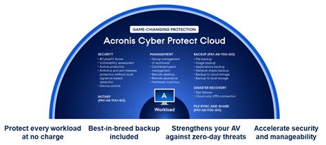 Acronis Cyber Protect Cloud For Teams 2025 Download For PC
